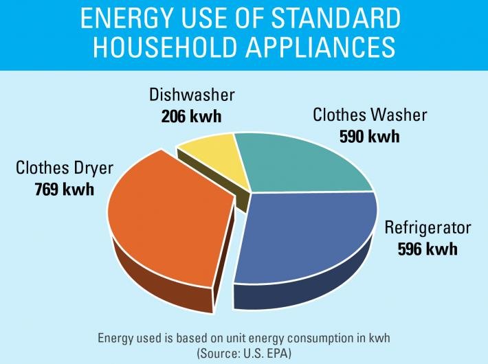 chart showing energy use of appliances