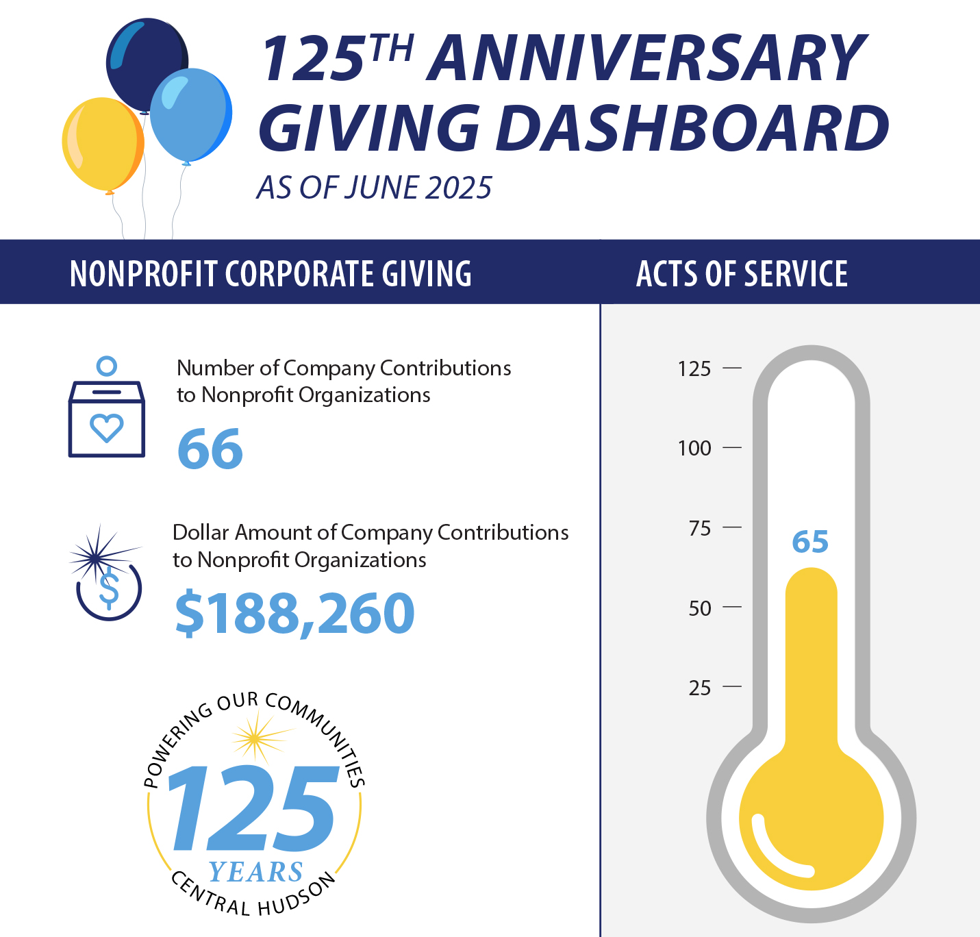 Acts of Service dashboard