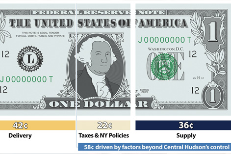 Dollar bill graphic showing that 58 cents of every dollar on your Central Hudson bill is beyond Central Hudson's control.