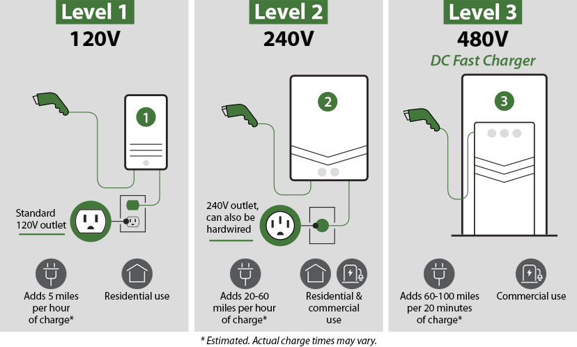 How to Charge Electric Vehicles