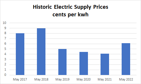 050922_Electric historic supply prices May 2022.jpg