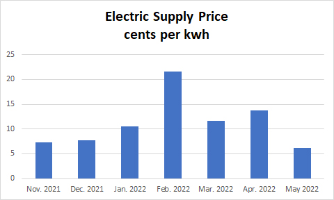 050922_Electric supply price May 2022.jpg