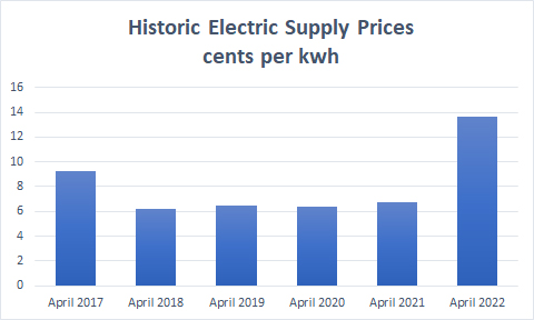April 2022 historic electric supply