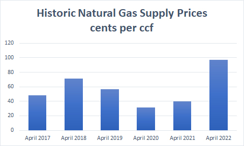 April 2022 historic gas supply