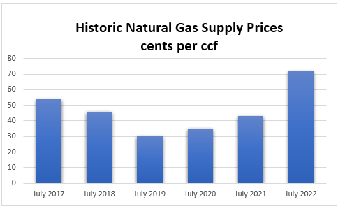July 2022 Gas Historic.png