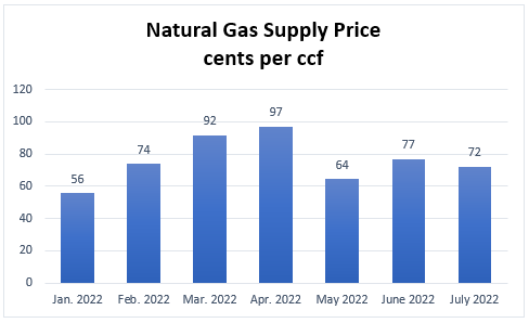 July 2022 Gas Supply.png