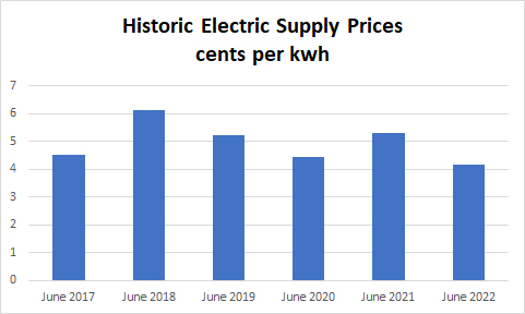June 2022 historic electric prices.jpg